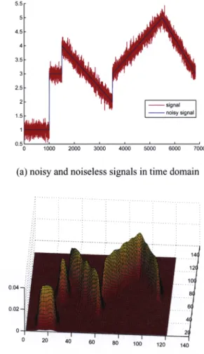 Fig. 2. The underlying noiseless signal and its noisy coun- coun-terpart