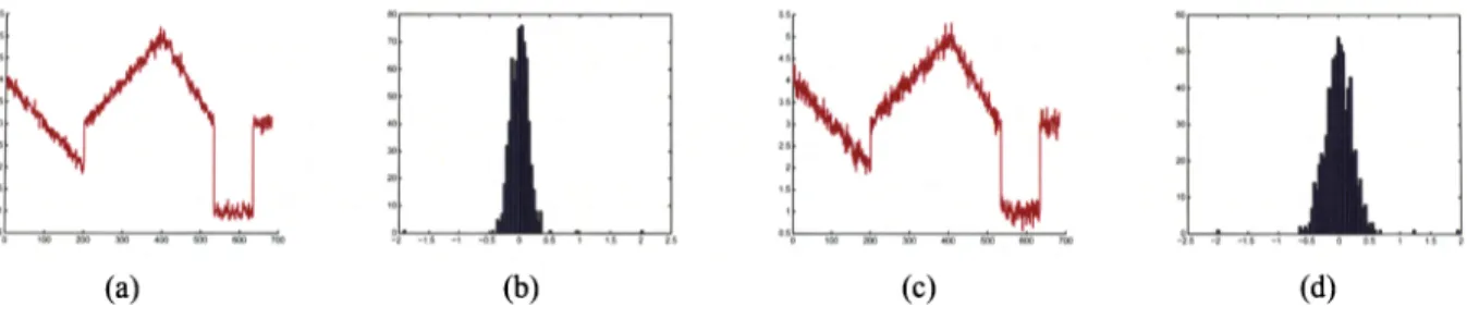 Fig. 3. Two realizations of the same piecewise smooth signal for two different SNR levels are shown in (a) and (b), along with their time difference histograms in (c) and (d).