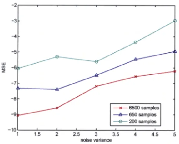 Fig. 4. MSE between the noiseless signal and output of the denoising filter for different SNR levels