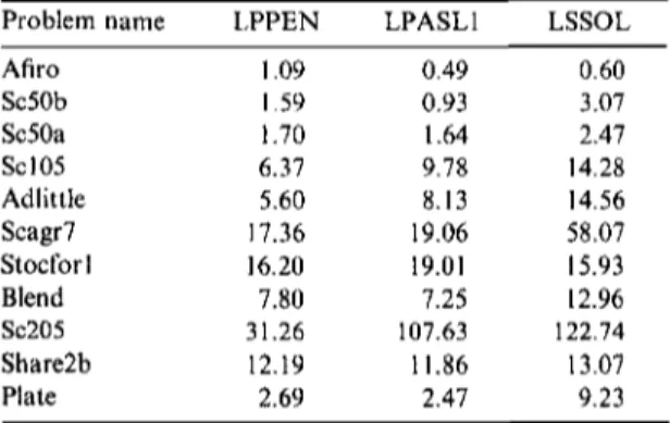 Table 2. Comparison of solution times for LPPEN, LPASL1, and LSSOL on the test set.
