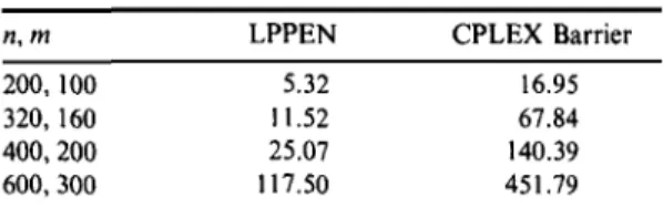 Table 3. Comparison of solution times for LPPEN and CPLEX Barrier optimizer on dense problems on a SUN SPARC 4 (25 MHz)