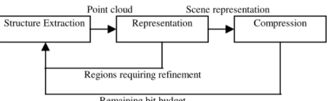 Figure 1: 3D reconstruction in rate-distortion framework. 