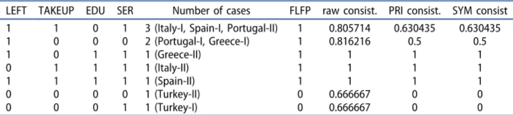 Table 6. Truth Table of the Analysis.