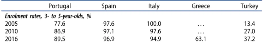 Table 5. Enrolment Rates in Early Childhood Education and Care Services, percen- percen-tage of 3 to 5-Year-Olds in Portugal, Spain, Italy, Greece and Turkey,  2005-2010-2016.