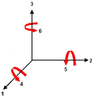 Figure 3.1: Notation of axis