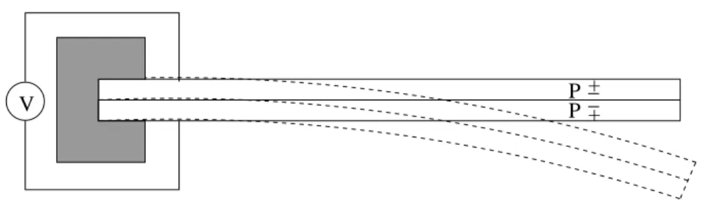 Figure 3.2: Bimorph operated in series mode