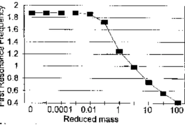Figure 3.6: Normalized Resonance Frequency versus reduced mass. Taken from Goli et all [16]