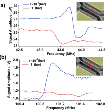 Figure 1.   (a) Si NW resonator along  1 0 0  with a 5 µm length,  100 nm width and 200 nm thickness surrounded by two electrostatic  gates with a gap of 400 nm