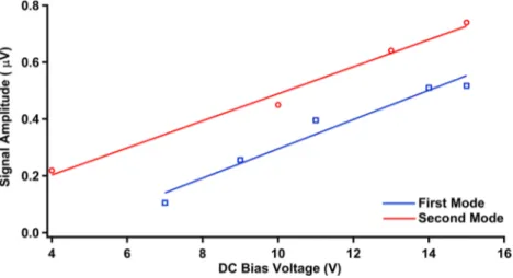 Figure 4.   The linear variation of the signal amplitude with DC bias voltage, V gate DC .