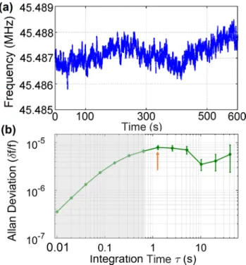 Figure 6.   (a) Frequency versus time, (b) Allan deviation as a  function of the integration time taken at 100 K stage temperature,  under a pressure of  2 × 10 −12  bar