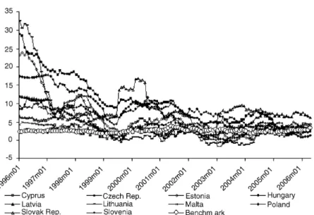 Fig. 3. Inflation convergence to benchmark.