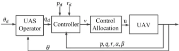 Fig. 2: Block diagram of the pilot in the loop system.