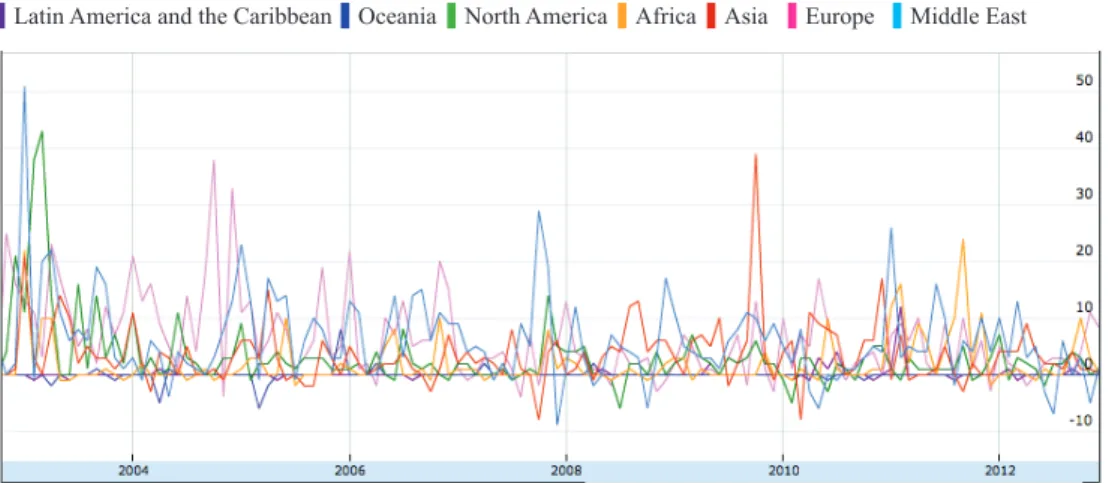 Figure 8: Turkish Government to World Regions, 1991-2003