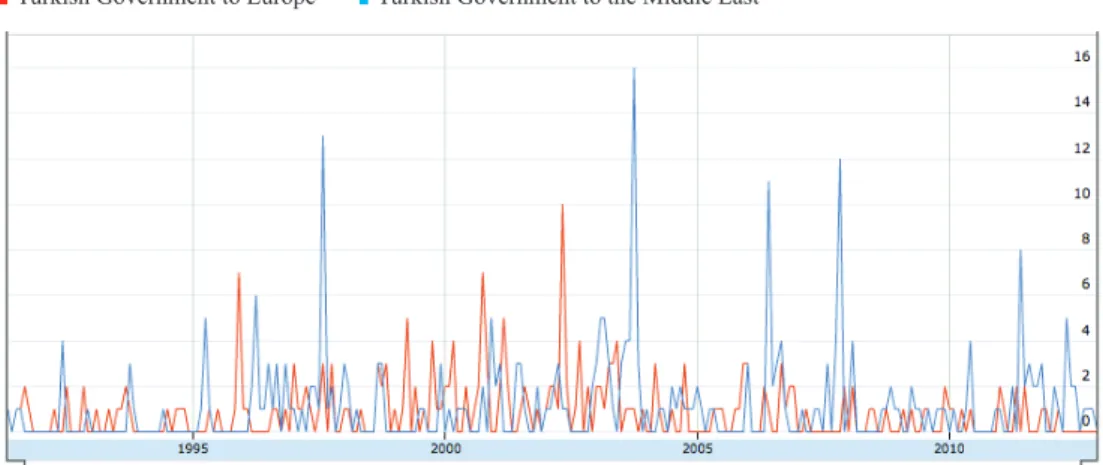 Figure 9: Turkish Government to Europe vs. Turkish Government to the Middle East, 1991-2012  