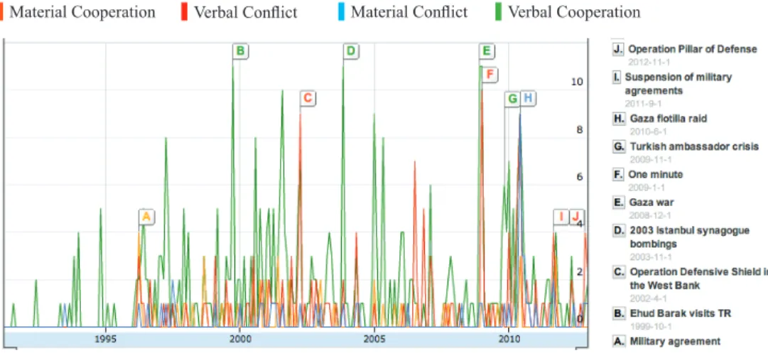Figure 12 shows the actions of all Turkish actors toward Israel. Event types are aggregated  in four categories on a monthly basis