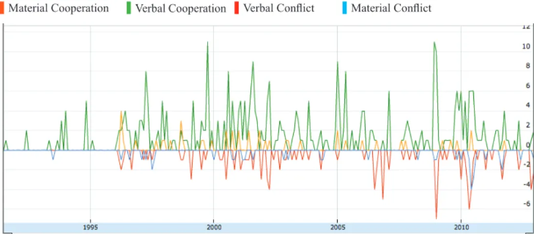 Figure 13: Turkey to Israel, 1991-2012