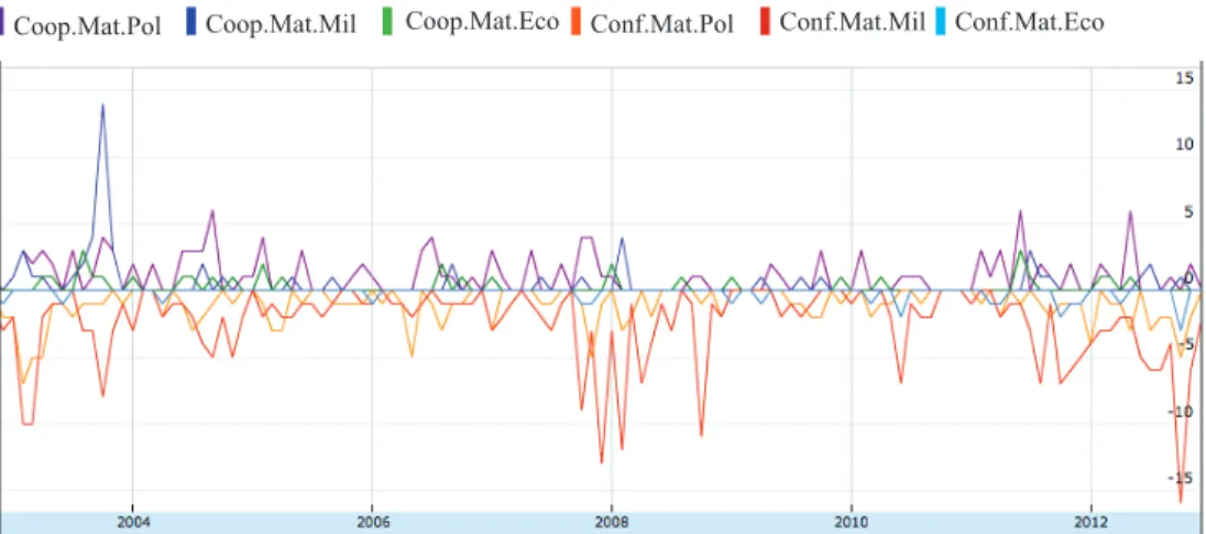 Figure 14: Turkey to Neighbours (Material Conflict vs. Material Cooperation), 2003-2012