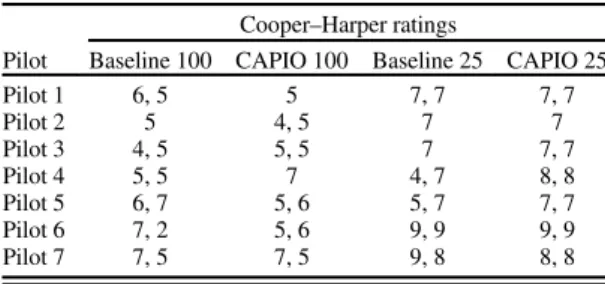 Table 5 Cooper –Harper ratings for configurations Cooper –Harper ratings