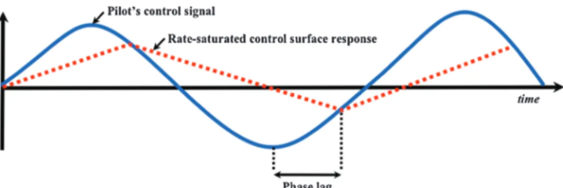 Fig. 1 Diagram depicting phase lag between a pilot ’s control signal and a rate-saturated control surface response.