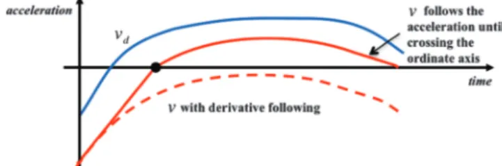 Fig. 5 Situation when desired acceleration v d is at a maximum limit.