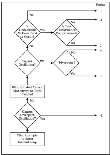 Fig. 9 PIO rating scale.