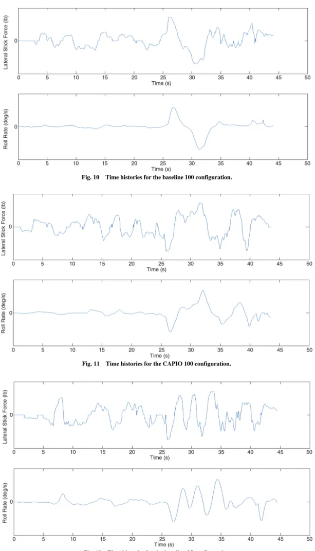 Fig. 10 Time histories for the baseline 100 configuration.