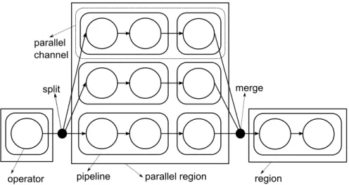 Figure 2.1: Pipelined fission terminology.