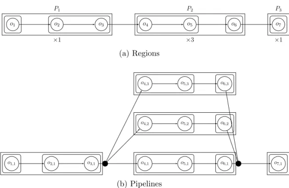 Figure 3.2: Regions and pipelines.