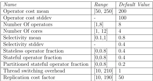 Table 5.1: Experimental parameters: default values and ranges for model based experiments
