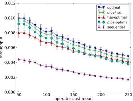 Figure 5.2: The impact of operator cost.