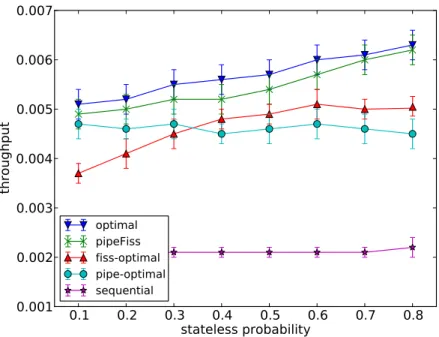 Figure 5.3: The impact of the operator kind.