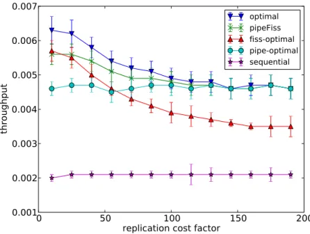 Figure 5.4: The impact of replication cost factor.