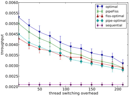 Figure 5.5: The impact of the thread switching overhead.