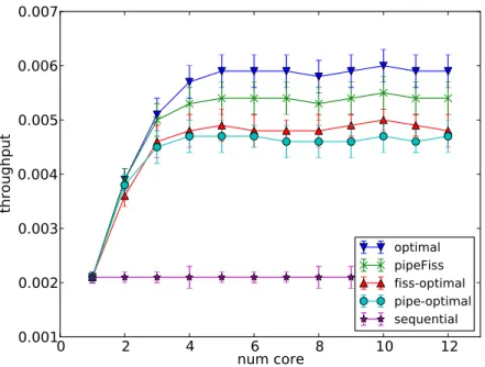 Figure 5.6: The impact of the number of cores.