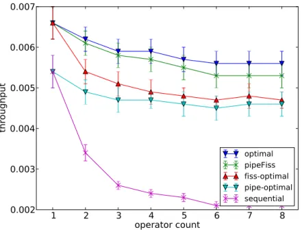 Figure 5.7: The impact of the number of operators.