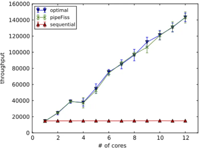 Fig. 18. The number of cores vs. LogWatch throughput.