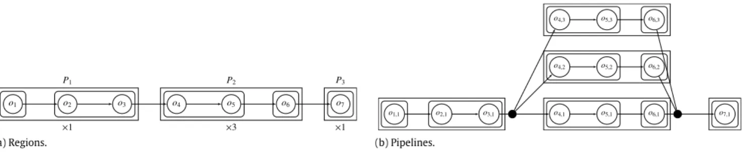 Fig. 3. Regions and pipelines.