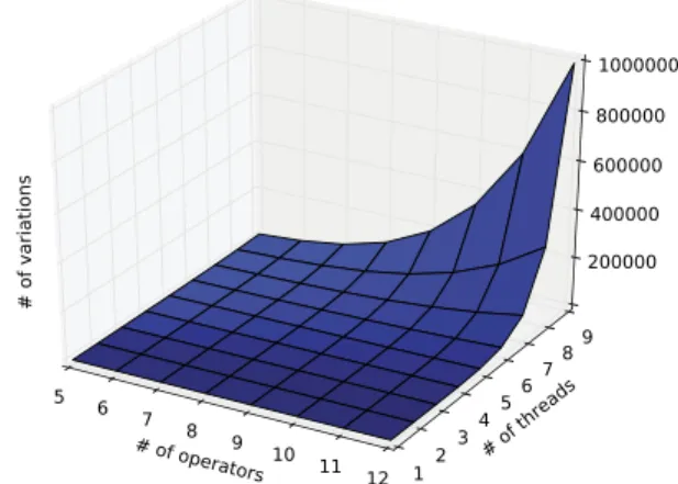 Fig. 4. # of parallel program configurations as a function of # of threads (M) and # of operators ( | O | ).