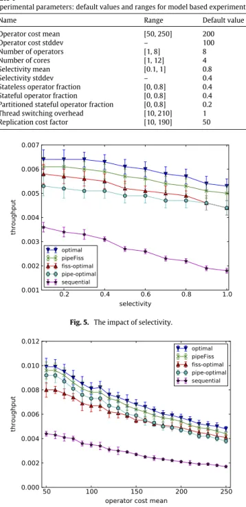 Fig. 5. The impact of selectivity.