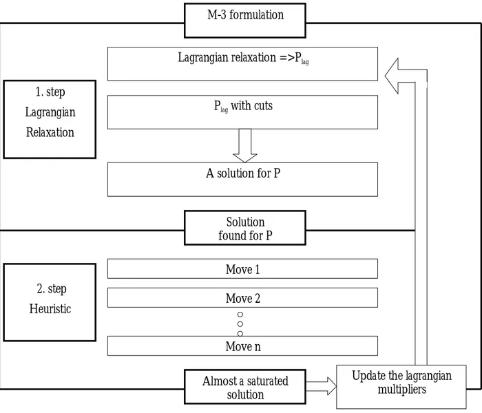 Figure 6.1    Overall solution approach 