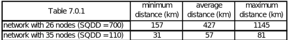 Table 7.0.1 minimum  distance (km) average  distance (km) maximum  distance (km)