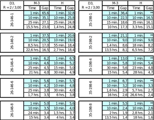 Table 7.0.3  Solution gaps in long term  