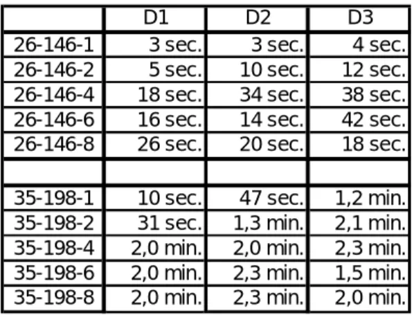 Table 7.2.4     Time to complete first                            iteration of the heuristic 