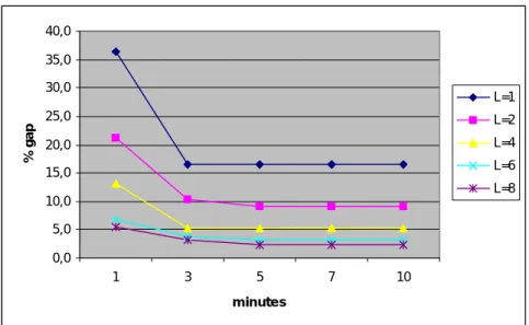 Figure 7.2.3.b     Best gap obtained for scenario D3, 35-198-L, R=2/3 