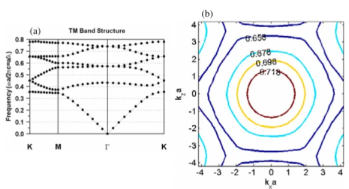 Figure 1. (a) The first six TM polarized bands of the 2D PC plotted in the Brillouin zone
