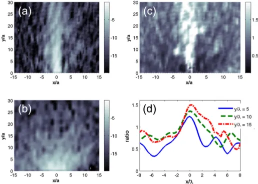 Figure 3. (a) The experimental |E(x, y)| 2 map along the M direction starting from the PC surface for an embedded source radiating at f = 41.9 GHz