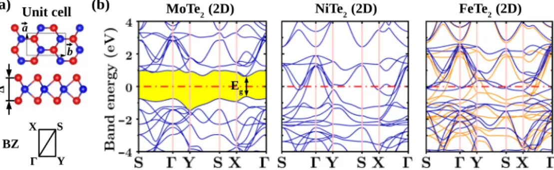 FIG. 1. (a) Top and side views of the optimized atomic structure of 2D SL transition metal dichalcogenides, MoTe 2 , NiTe 2 , and FeTe 2 