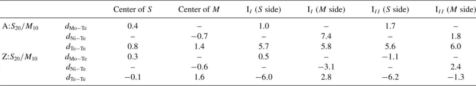 TABLE I. Calculated values of the local strain ε (in %) at different regions (as indicated in the first row) of two composite structures A: