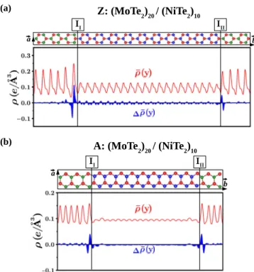 FIG. 4. The (z,x) plane averaged charge density ¯ ρ(y) and charge transfer  ¯ ρ(y) in Z:S 20 /M 10 (a) and in A:S 20 /M 10 (b)