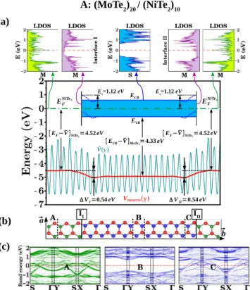 FIG. 5. Z:(MoTe 2 ) 20 /(NiTe 2 ) 10 (or Z:S 20 /M 10 ) heterostructure.